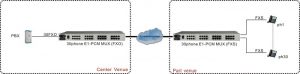 application of POTS FXS/FXO over E1 PCM Multiplexer