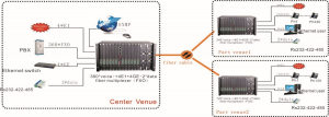 تطبيق 360 Voice (FXS/FXO) Phone over Fiber Multiplexer