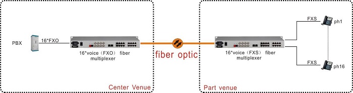 application of voice over fiber optical PCM multiplexer
