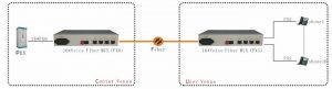 applicatiopn of 16ch voice pots to fiber PCM multiplexer