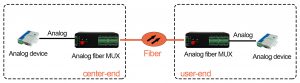 application of 4-20ma to fiber