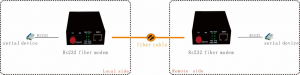 application of 2 channels serial rs232/rs422/rs485 to fiber optic converter