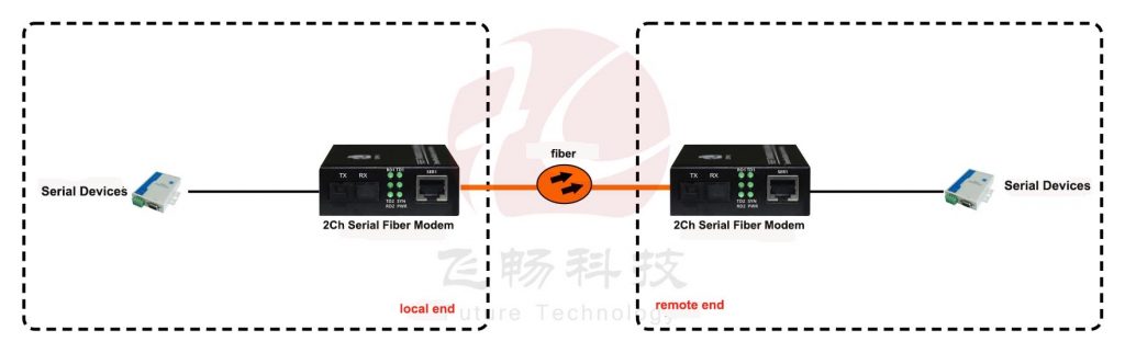 application of 2-Ch Serial to Fiber Converter
