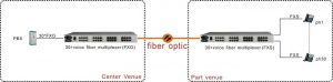 application of  30 ch voice fxo/fxs over fiber mux