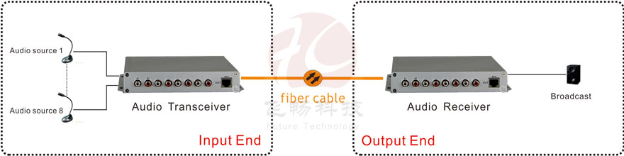 application of audio to fiber optic converter