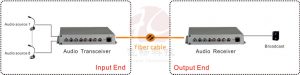 application of audio to fiber optic converter