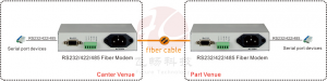 application of 1 channel serial rs232/rs422/rs485 to fiber optic converter