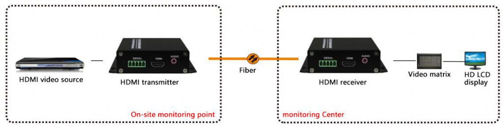 application of 1 Channel Uncompressed 4K HDMI Fiber Extender