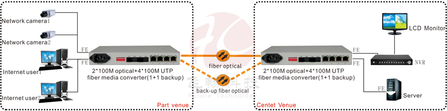 application of 4FE Fiber Media Converter