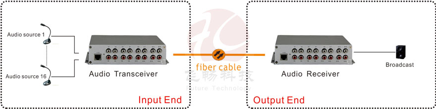 application of rac to fiber