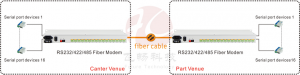 application of 16 Channels Serial RS232/RS422/RS485 Fiber Optic Converter