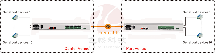 application of serial to fiber