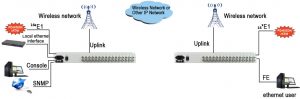 application of 16 channels TDM E1 over IP Converter