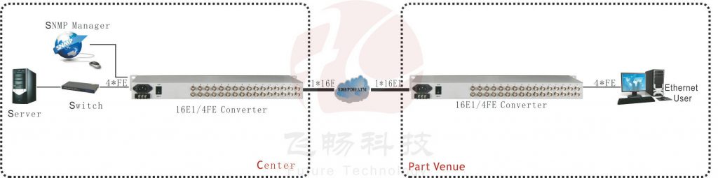 application of 16 e1 to 4 ethernet converter