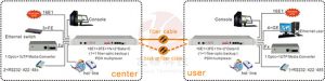 application of 16E1 + 3FE + FX PDH Multiplexer