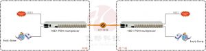 application of 16 channels e1 to fiber optic converter