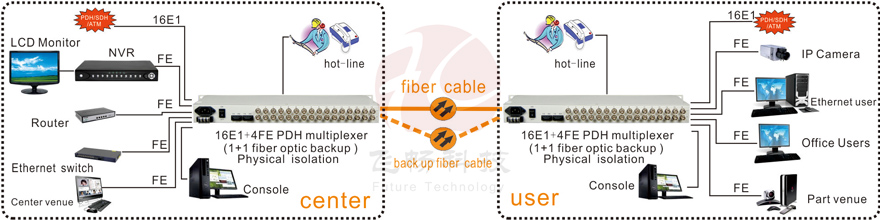 application of 16e1 pdh multiplexer with 4fe