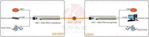 application of 16 e1 over fiber optical converter