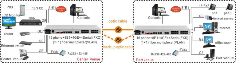 application of 16 ch analog phone over fiber converter