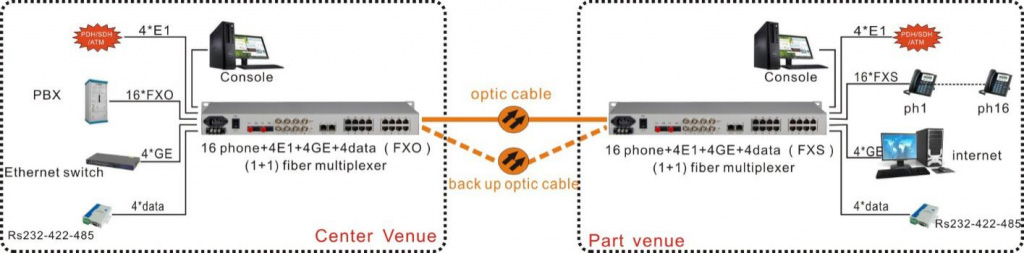 application of voice (fxo/fxs) over fibre mux