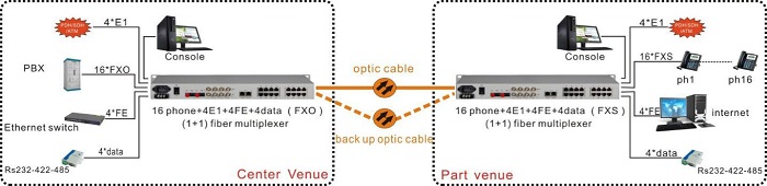 16 Channels Telephone to Fiber optic converter