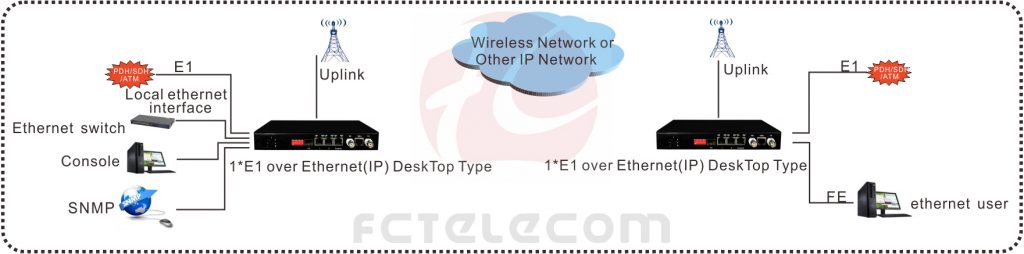 application of e1 tdm over ip converter