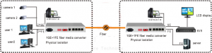 application of Fiber Media Converter (Full Physical Isolation)