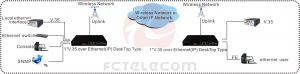 application of V.35 over Ethernet Converter