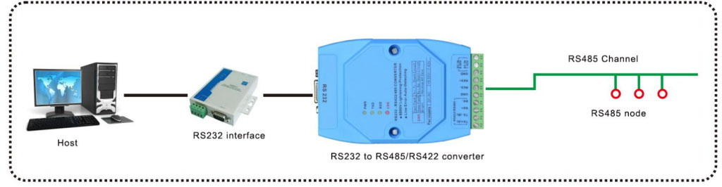 application of RS232 to RS422/RS485 Converter