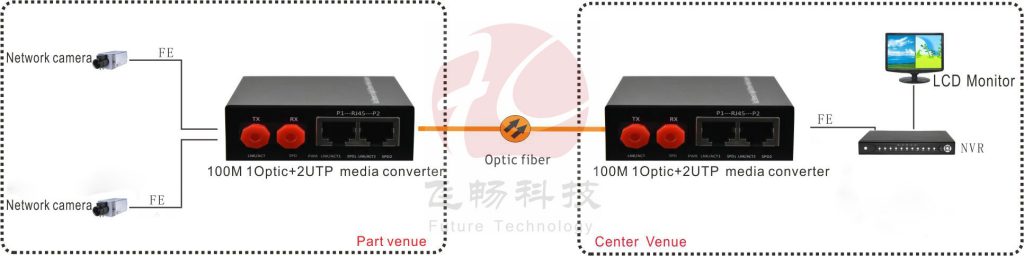 application of Fiber Media Converter