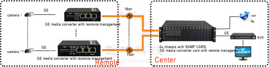 application of 2GE Fiber Media Converter