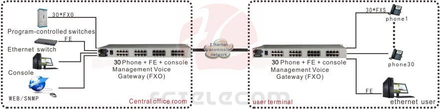 application of 30 ports voice over ethernet converter