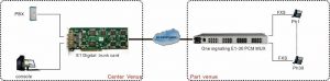 application of 30-channel voice to e1 multiplexer