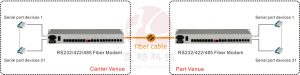 application of 31 Channels RS232/RS422/RS485 to Fiber Converter