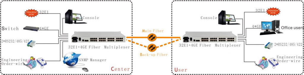 application of 32 channels e1 pdh multiplexer