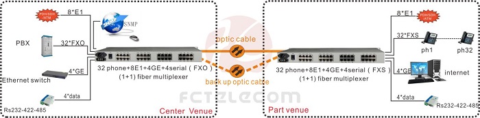 application of 32 Channels Analog Phone over Fiber Multiplexer