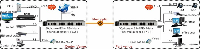 application of 32 Ch Voice (Fxo/Fxs) to Optical Fiber Converter With 4FE