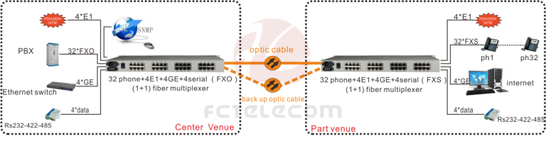 application of 32 Ch Pots Phone (fxs/fxo) over Fiber Optical Multiplexer