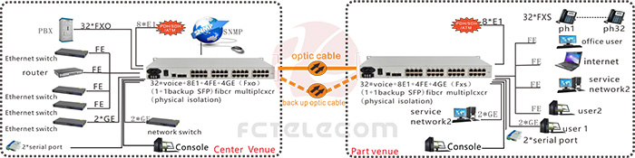 application of 32 Ports Voice Pots Fxo/Fxs over Fiber Multiplexer With 4 FE