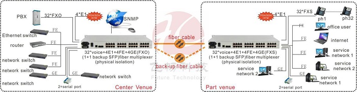 application of 32-channel fiber optical telephone converter with 4fe