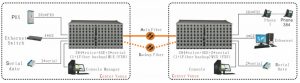 application of 384 Ch Voice to Fiber Multiplexer