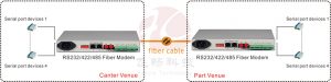 application of 4 channels serial rs485/rs232 to fiber optic converter