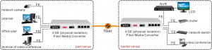 application of Fiber Media Converter