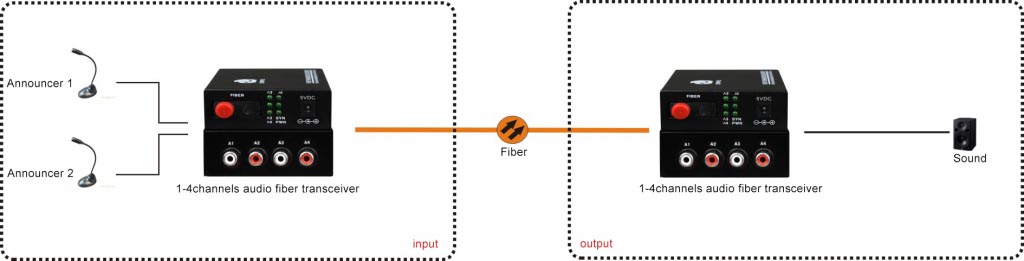 application of RCA to Fiber Optic Converter
