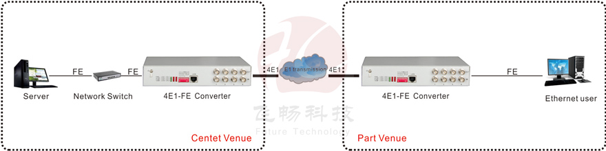 application of 4 e1 to ethernet converter