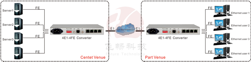 application of 4e1 to 4fe ethernet converter