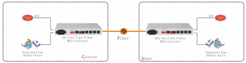 application of 4E1 PDH Fiber Multiplexer