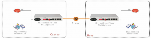 application of 4E1 PDH Fiber Multiplexer