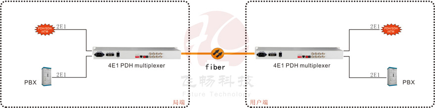 application of 4E1 PDH Fiber Optical Multiplexer