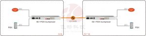 application of 4E1 PDH Fiber Optical Multiplexer